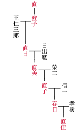 道統継承図