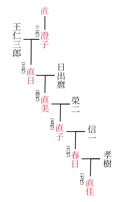 道統継承図